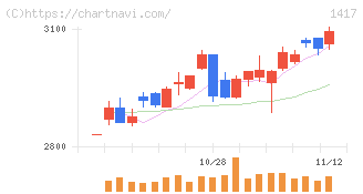ミライト・ワン(1417)の日足チャート