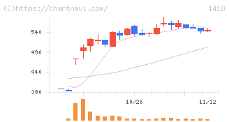 インターライフホールディングス(1418)の日足チャート