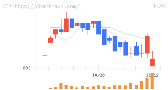 サンヨーホームズ(1420)の日足チャート