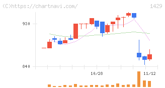日本アクア(1429)の日足チャート