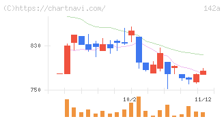 ジンジブ(142A)の日足チャート