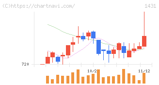 Ｌｉｂ　Ｗｏｒｋ(1431)の日足チャート
