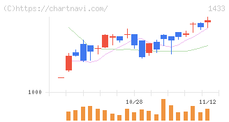 ベステラ(1433)の日足チャート