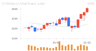 ＪＥＳＣＯホールディングス(1434)の日足チャート