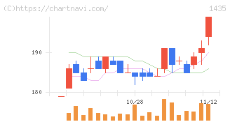 ｒｏｂｏｔ　ｈｏｍｅ(1435)の日足チャート