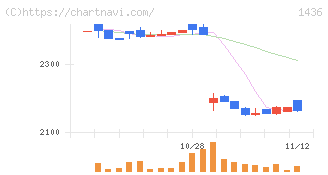 グリーンエナジー＆カンパニー(1436)の日足チャート