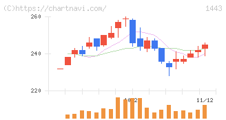 技研ホールディングス(1443)の日足チャート