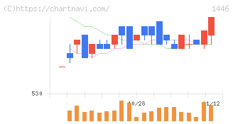 キャンディル(1446)の日足チャート