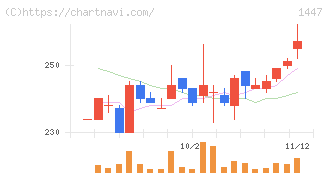 ＳＡＡＦホールディングス(1447)の日足チャート