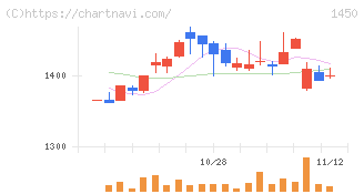 ＴＡＮＡＫＥＮ(1450)の日足チャート