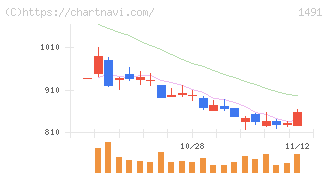 中外鉱業(1491)の日足チャート