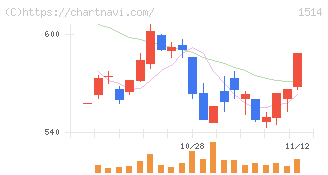 住石ホールディングス(1514)の日足チャート