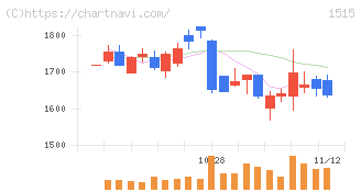 日鉄鉱業(1515)の日足チャート