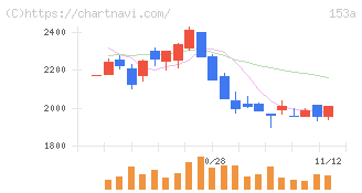 カウリス(153A)の日足チャート
