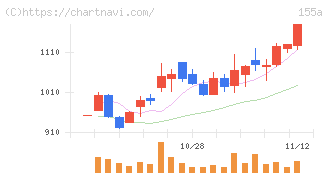 情報戦略テクノロジー(155A)の日足チャート