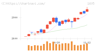 ＩＮＰＥＸ(1605)の日足チャート