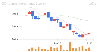 アズパートナーズ(160A)の日足チャート