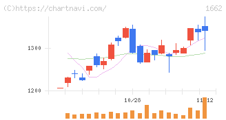 石油資源開発(1662)の日足チャート