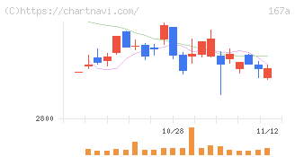 リョーサン菱洋ホールディングス(167A)の日足チャート
