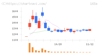 イタミアート(168A)の日足チャート