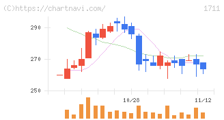ＳＤＳホールディングス(1711)の日足チャート