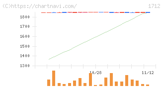 ダイセキ環境ソリューション(1712)の日足チャート
