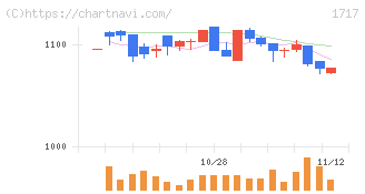 明豊ファシリティワークス(1717)の日足チャート