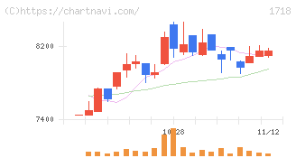 美樹工業(1718)の日足チャート