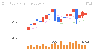 安藤ハザマ(1719)の日足チャート