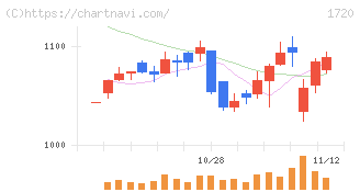 東急建設(1720)の日足チャート