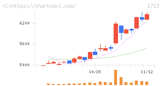 日本電技(1723)の日足チャート