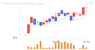シンクレイヤ(1724)の日足チャート