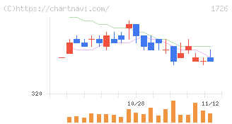 ビーアールホールディングス(1726)の日足チャート