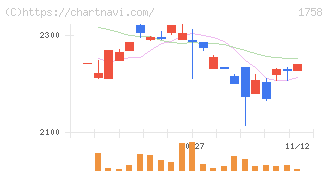 太洋基礎工業(1758)の日足チャート