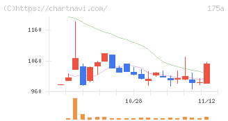 Ｗｉｌｌ　Ｓｍａｒｔ(175A)の日足チャート