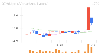 藤田エンジニアリング(1770)の日足チャート