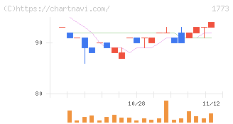 ＹＴＬ(1773)の日足チャート