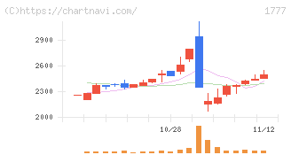 川崎設備工業(1777)の日足チャート