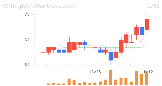 ｆａｎｔａｓｉｓｔａ(1783)の日足チャート