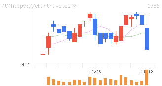 オリエンタル白石(1786)の日足チャート