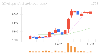 守谷商会(1798)の日足チャート