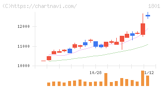 大成建設(1801)の日足チャート