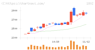 大林組(1802)の日足チャート