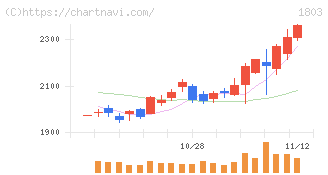 清水建設(1803)の日足チャート