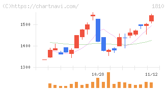 松井建設(1810)の日足チャート