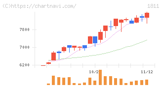 錢高組(1811)の日足チャート