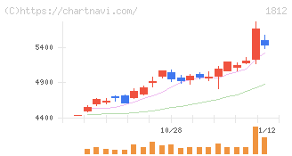 鹿島(1812)の日足チャート