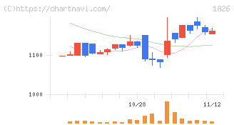 佐田建設(1826)の日足チャート
