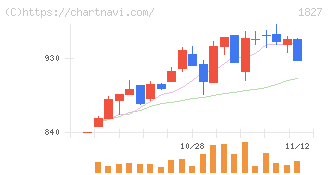 ナカノフドー建設(1827)の日足チャート
