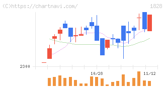 田辺工業(1828)の日足チャート